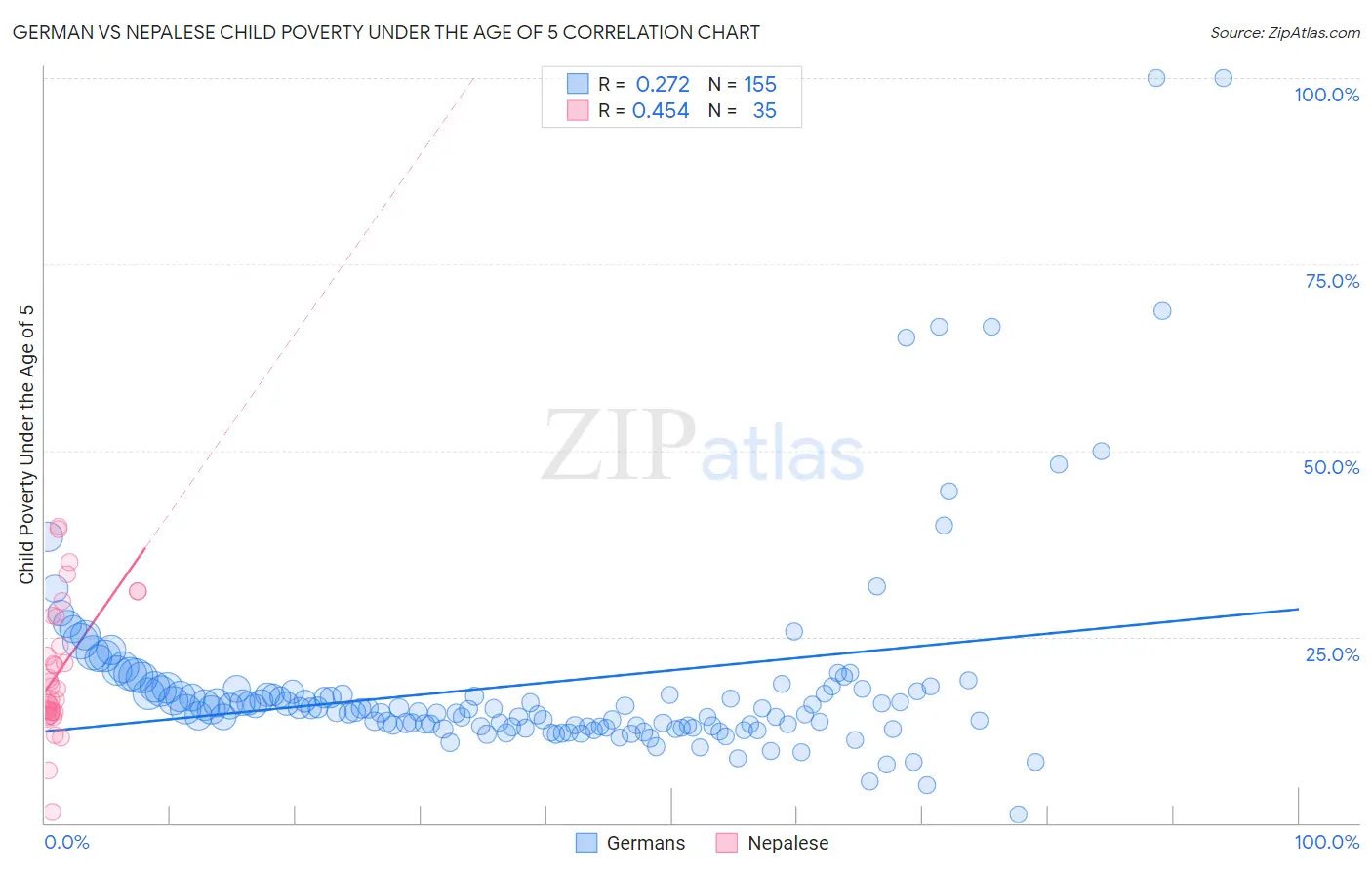 German vs Nepalese Child Poverty Under the Age of 5
