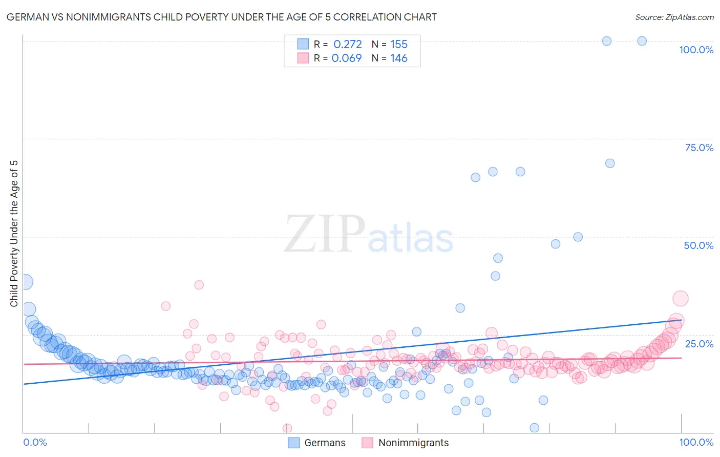 German vs Nonimmigrants Child Poverty Under the Age of 5