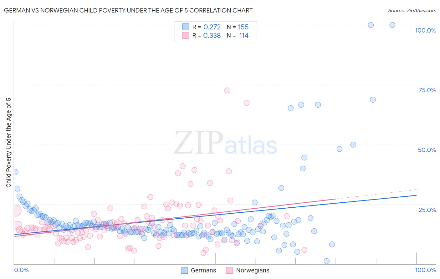 German vs Norwegian Child Poverty Under the Age of 5
