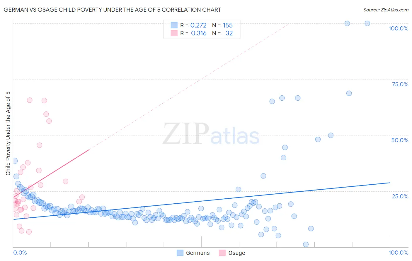 German vs Osage Child Poverty Under the Age of 5