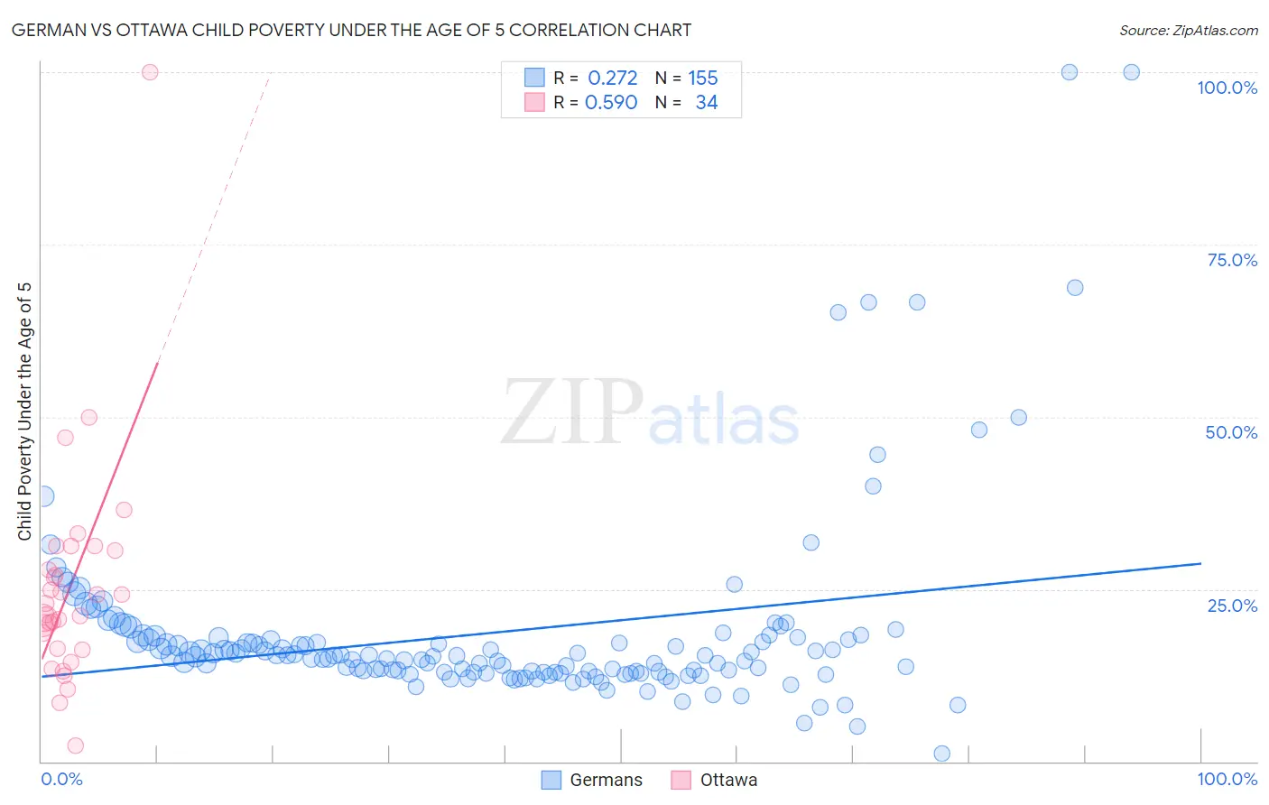 German vs Ottawa Child Poverty Under the Age of 5
