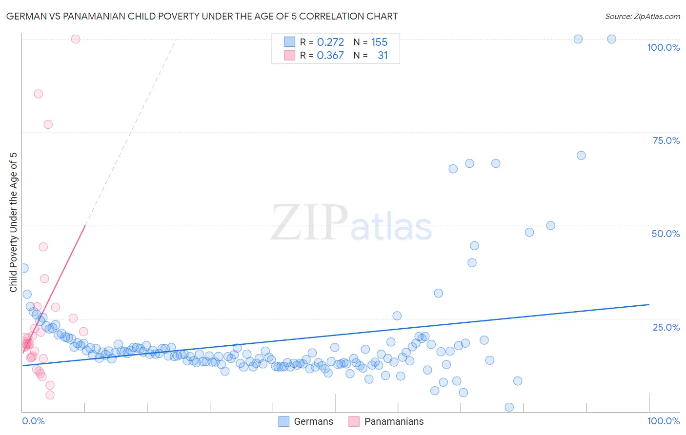 German vs Panamanian Child Poverty Under the Age of 5