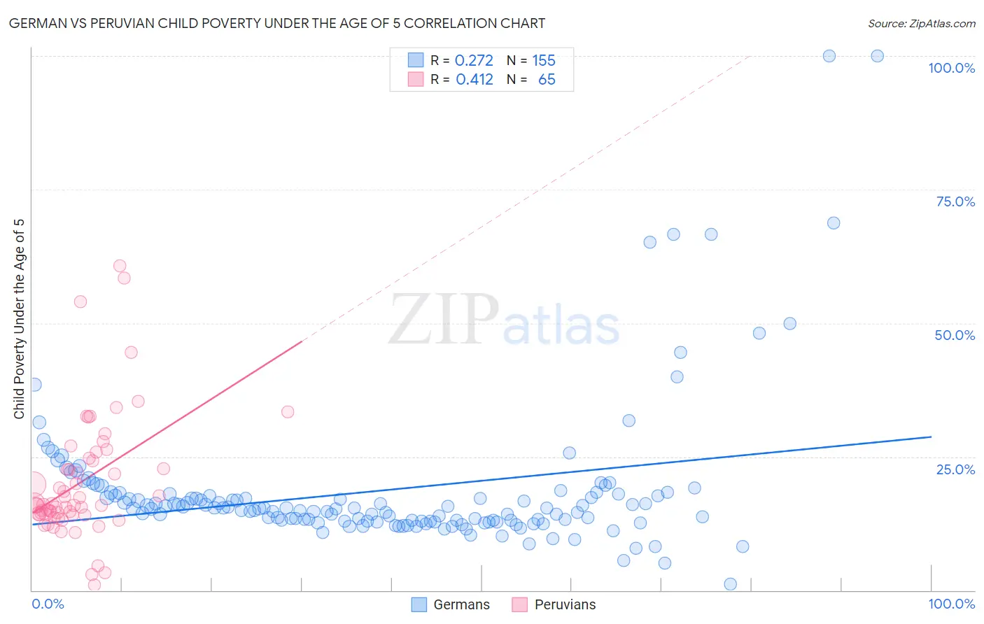 German vs Peruvian Child Poverty Under the Age of 5