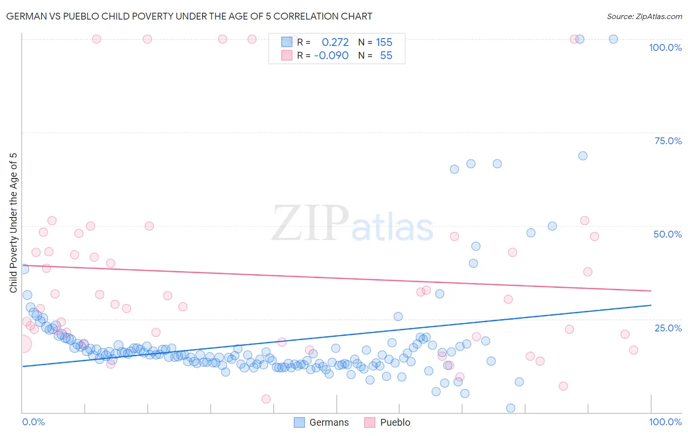 German vs Pueblo Child Poverty Under the Age of 5