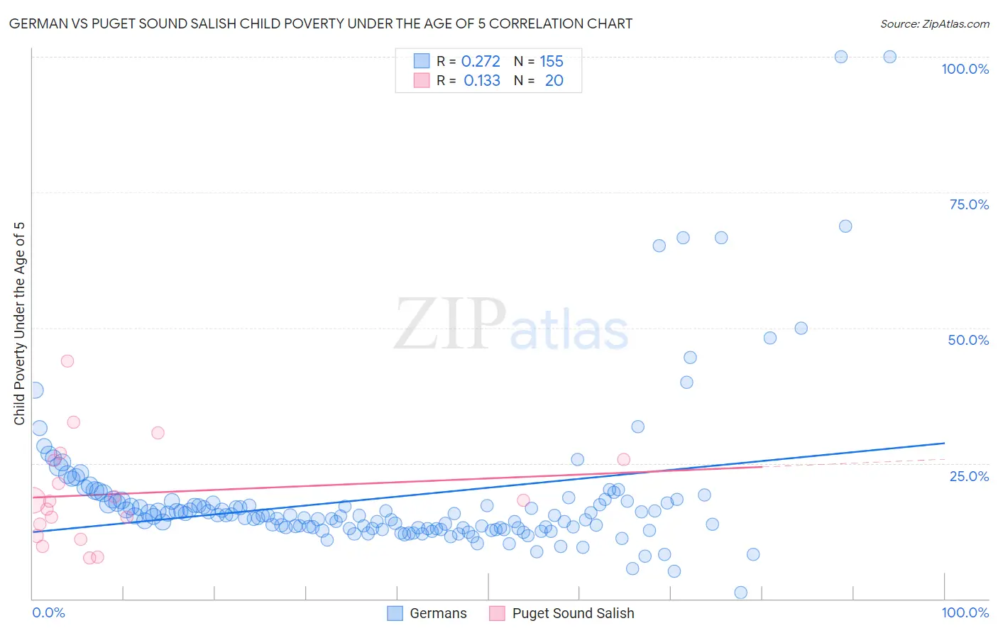 German vs Puget Sound Salish Child Poverty Under the Age of 5