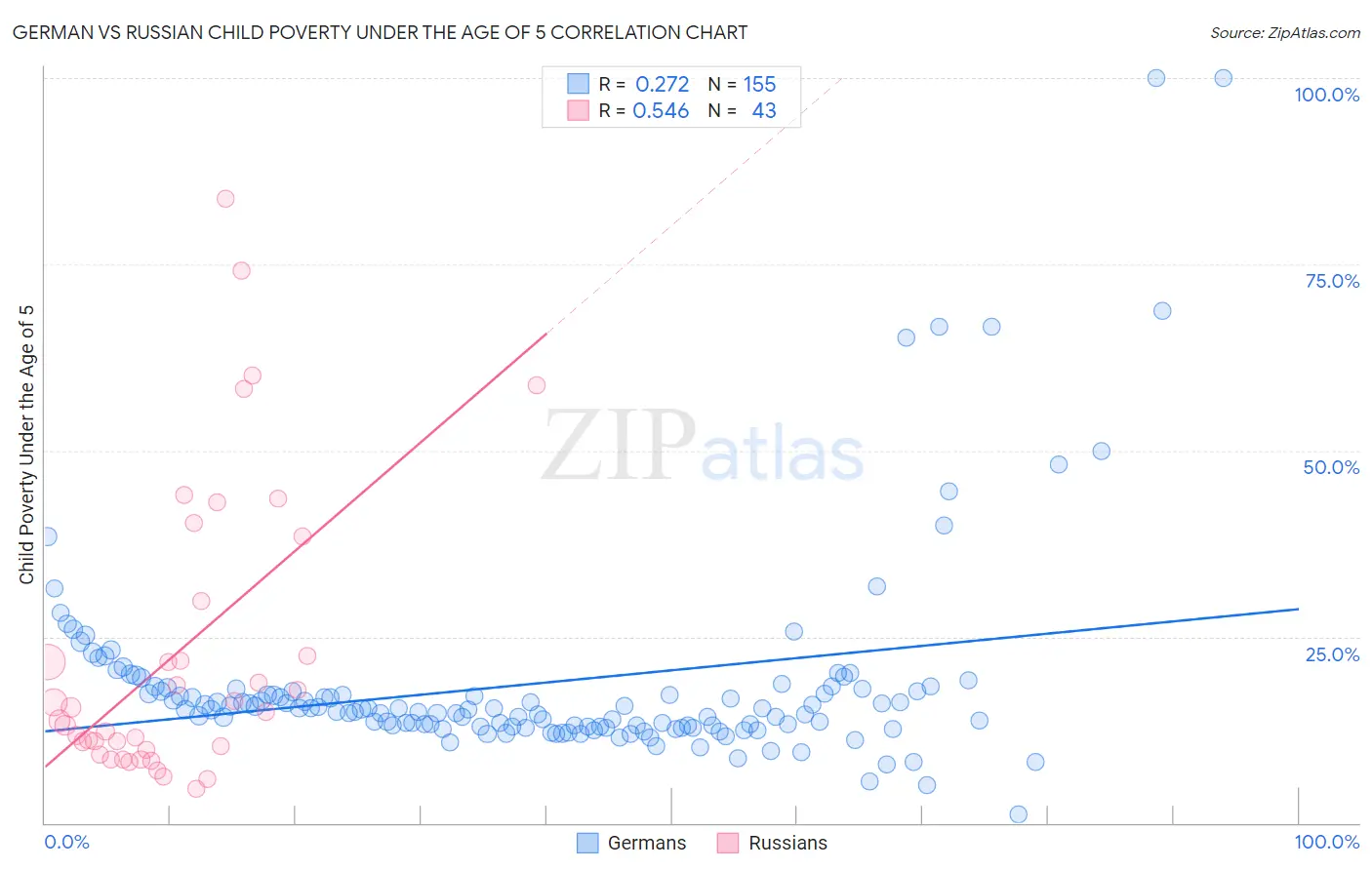 German vs Russian Child Poverty Under the Age of 5