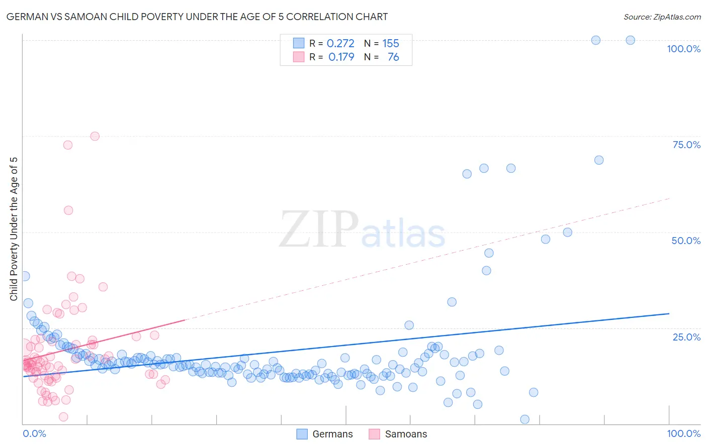 German vs Samoan Child Poverty Under the Age of 5
