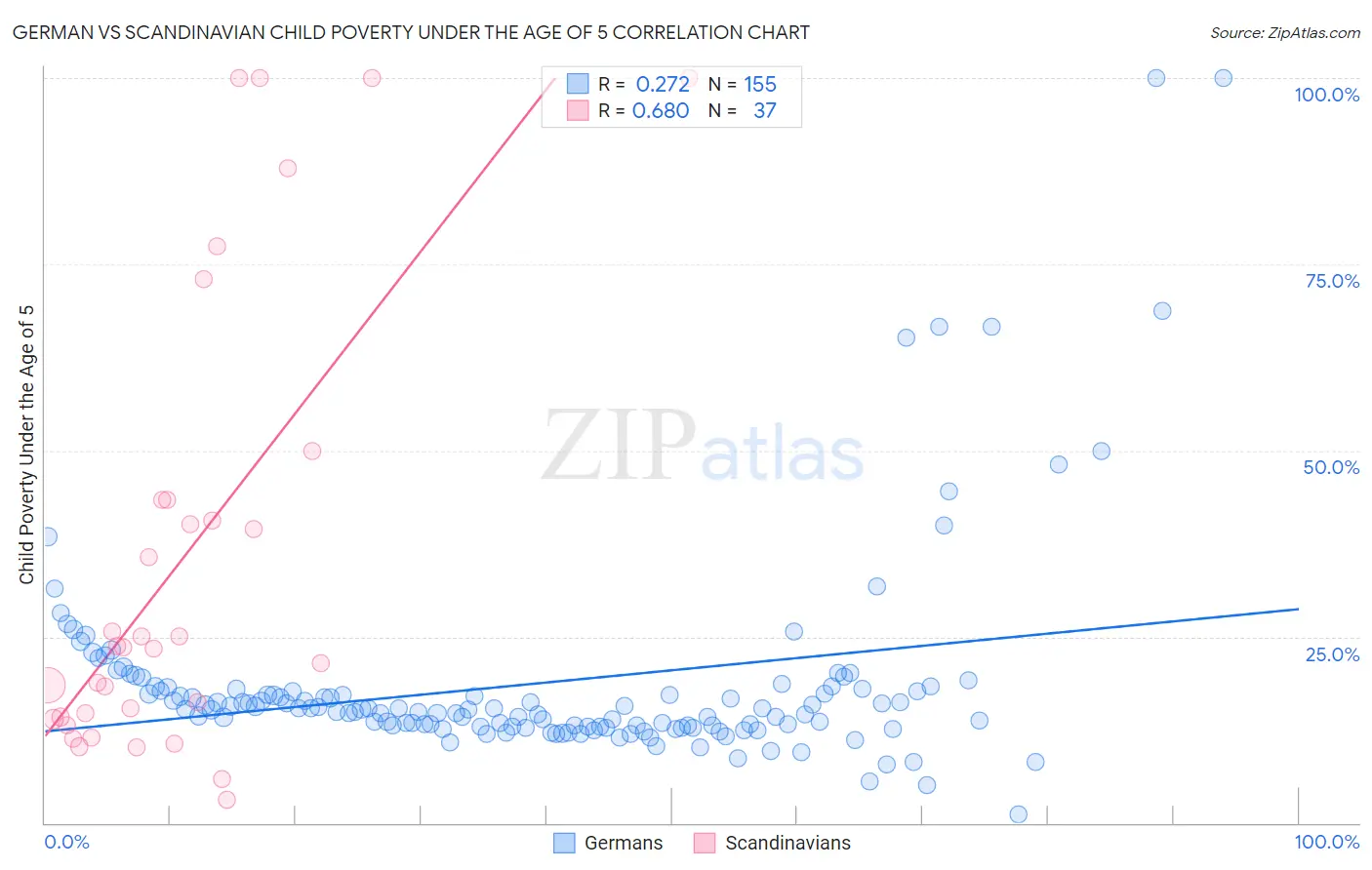 German vs Scandinavian Child Poverty Under the Age of 5