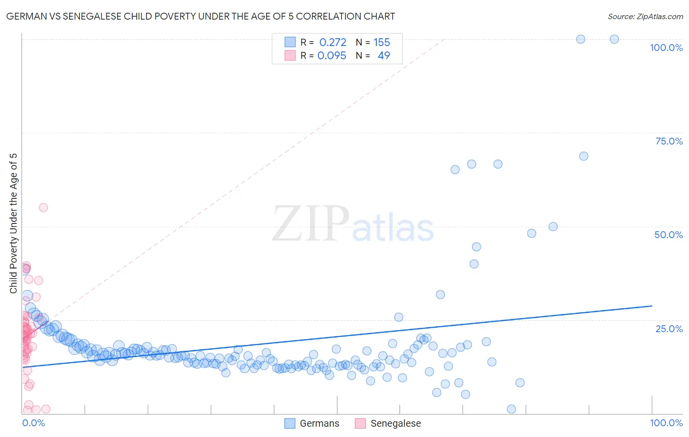 German vs Senegalese Child Poverty Under the Age of 5