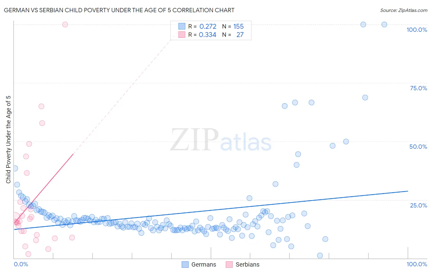 German vs Serbian Child Poverty Under the Age of 5