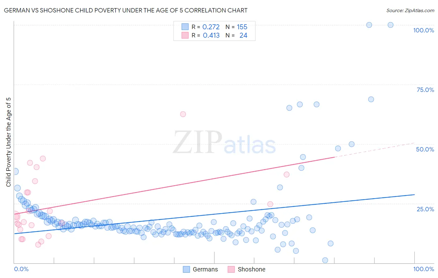 German vs Shoshone Child Poverty Under the Age of 5