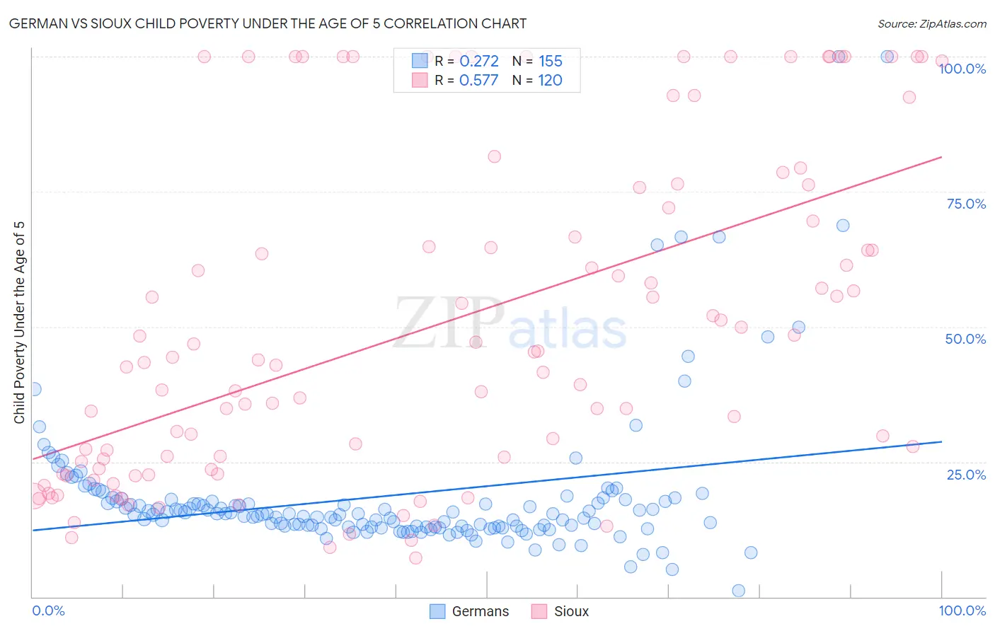 German vs Sioux Child Poverty Under the Age of 5