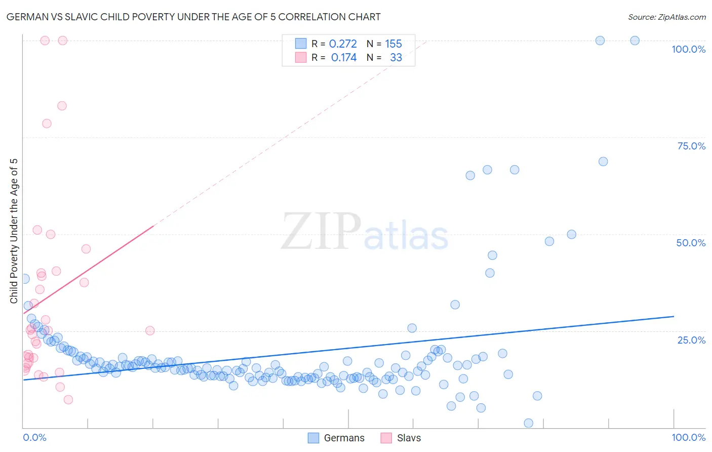 German vs Slavic Child Poverty Under the Age of 5