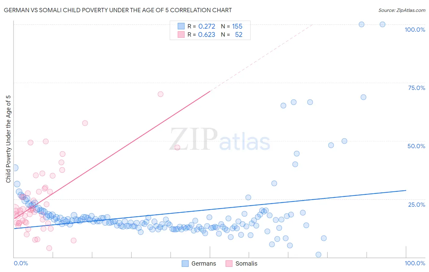 German vs Somali Child Poverty Under the Age of 5