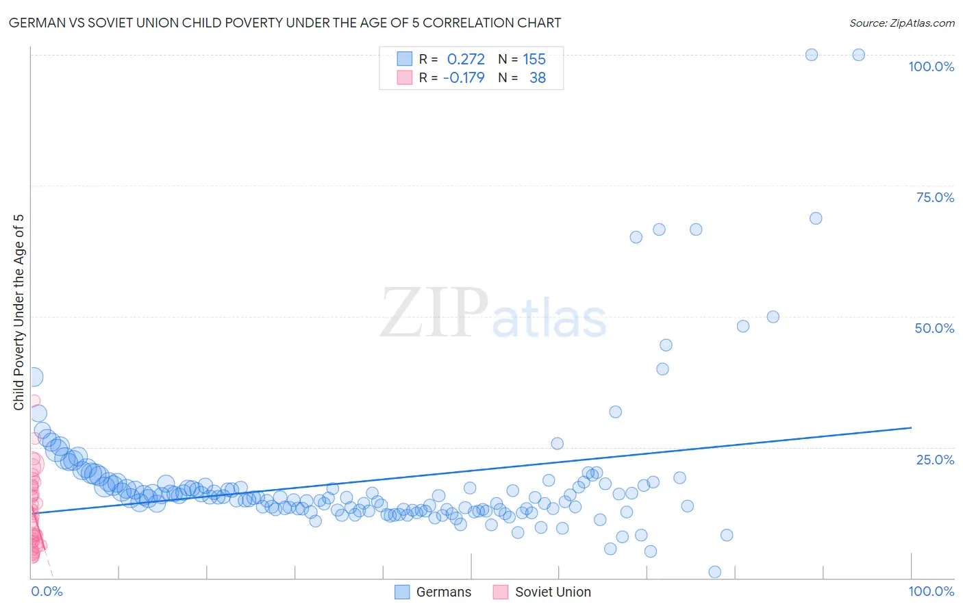 German vs Soviet Union Child Poverty Under the Age of 5