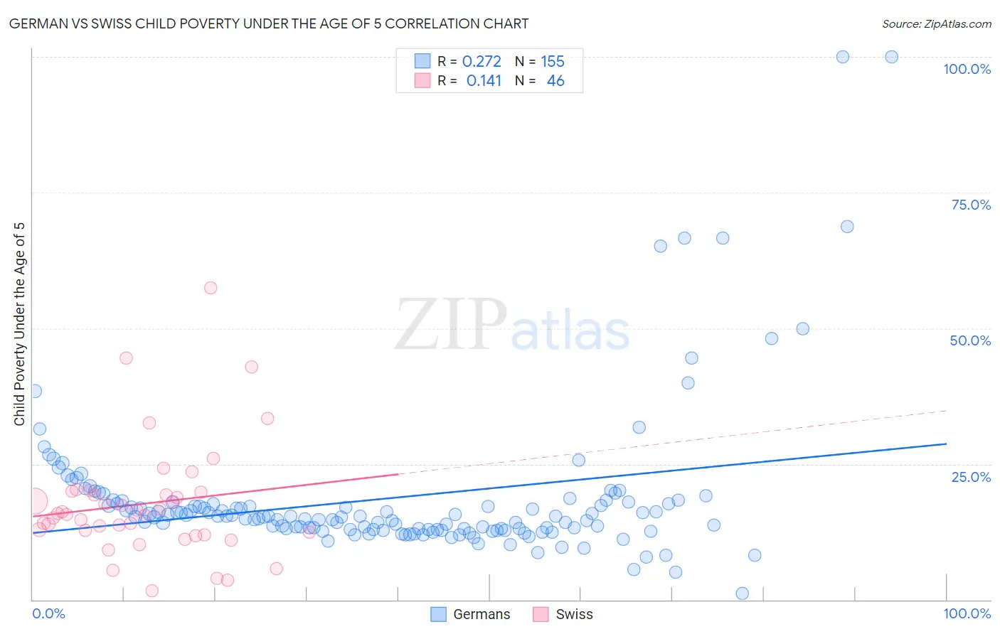 German vs Swiss Child Poverty Under the Age of 5
