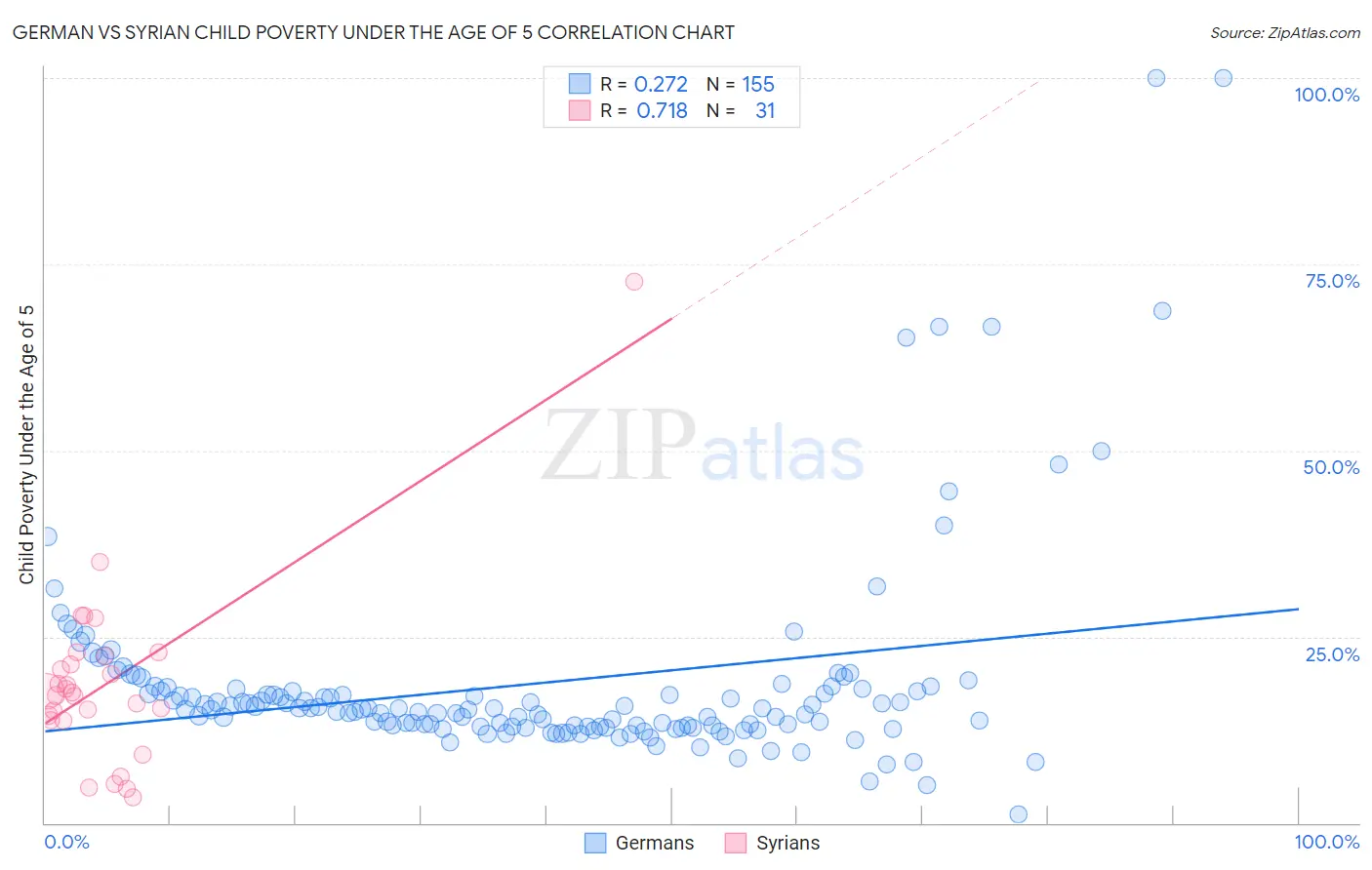 German vs Syrian Child Poverty Under the Age of 5