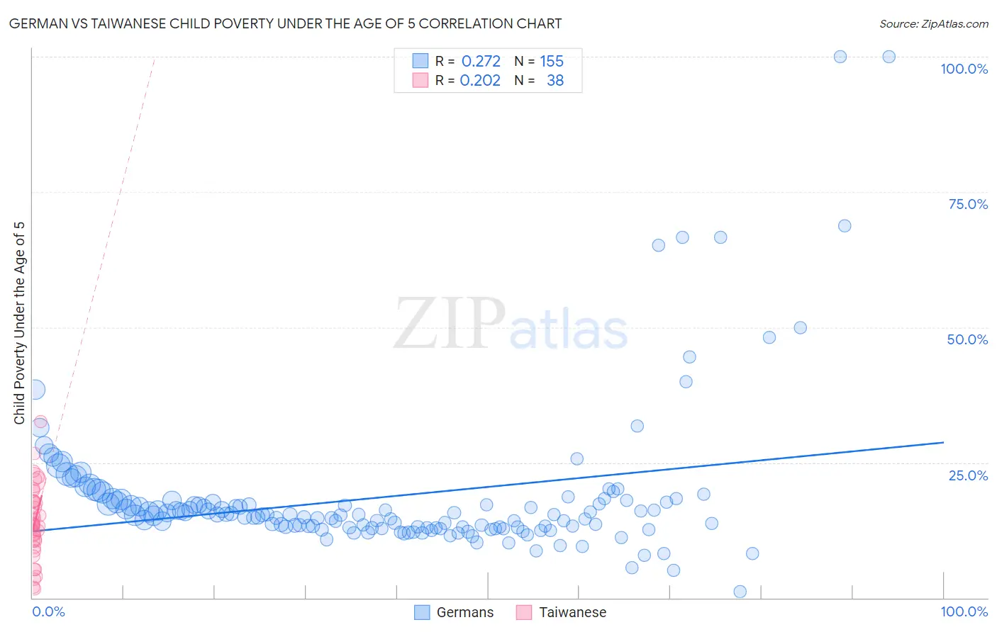 German vs Taiwanese Child Poverty Under the Age of 5