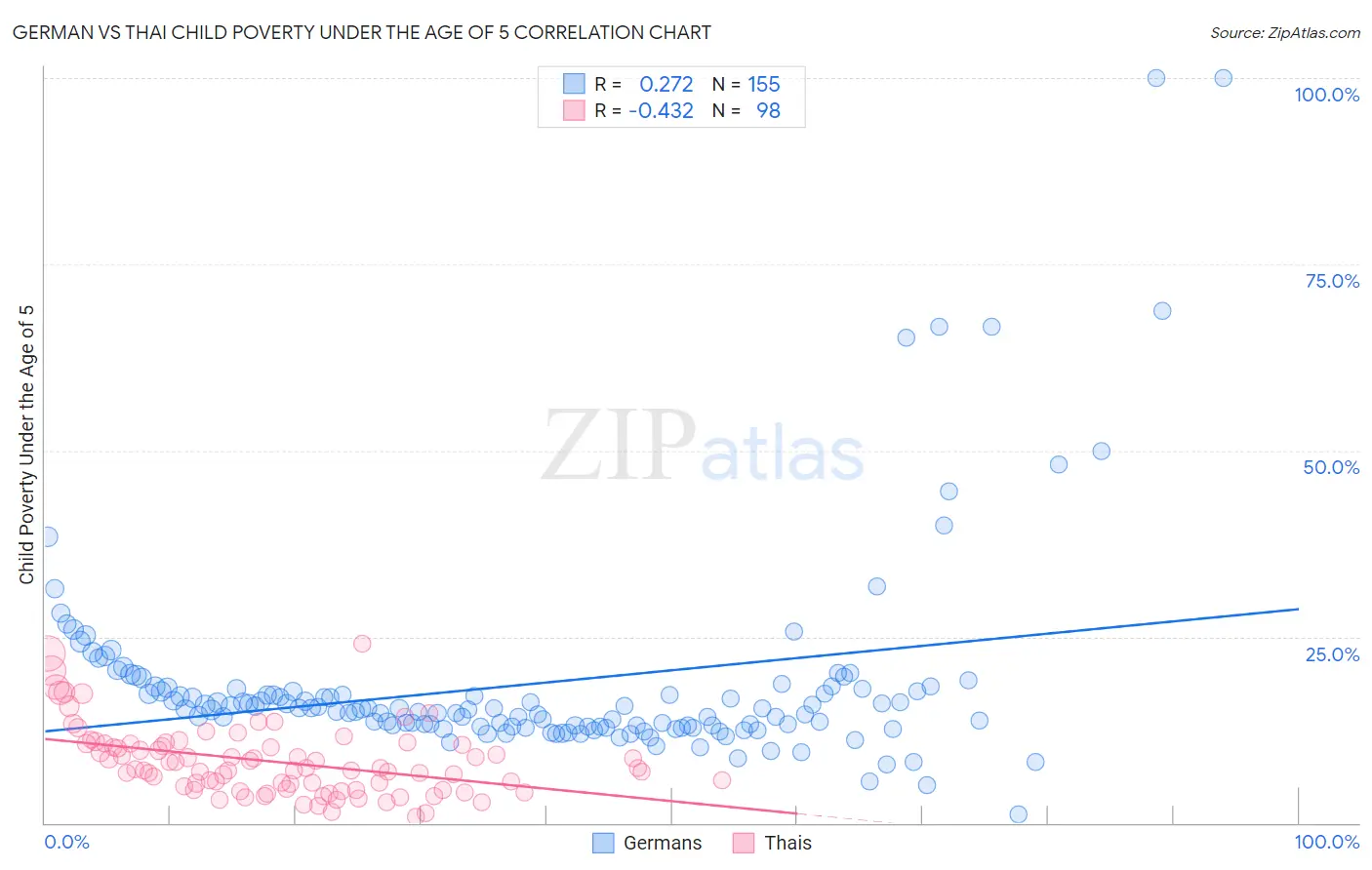 German vs Thai Child Poverty Under the Age of 5
