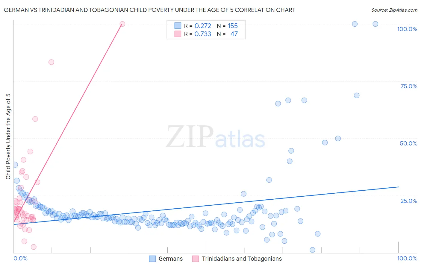 German vs Trinidadian and Tobagonian Child Poverty Under the Age of 5