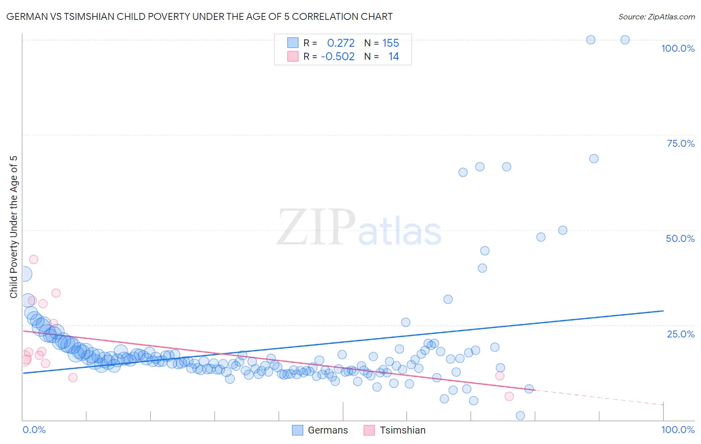 German vs Tsimshian Child Poverty Under the Age of 5