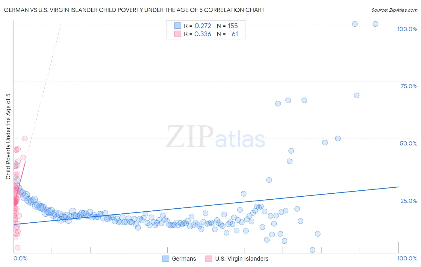 German vs U.S. Virgin Islander Child Poverty Under the Age of 5