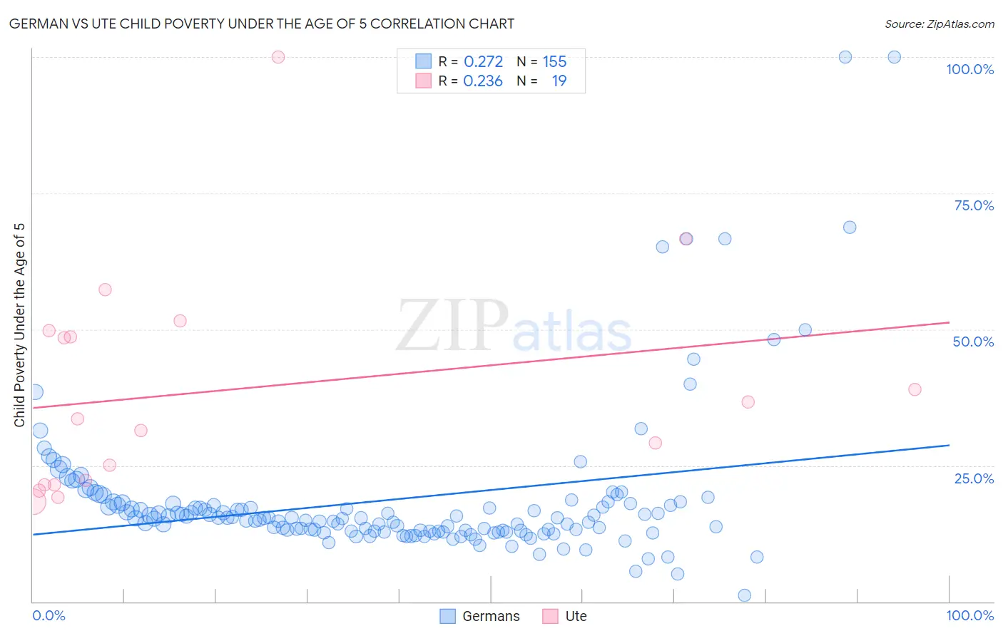 German vs Ute Child Poverty Under the Age of 5