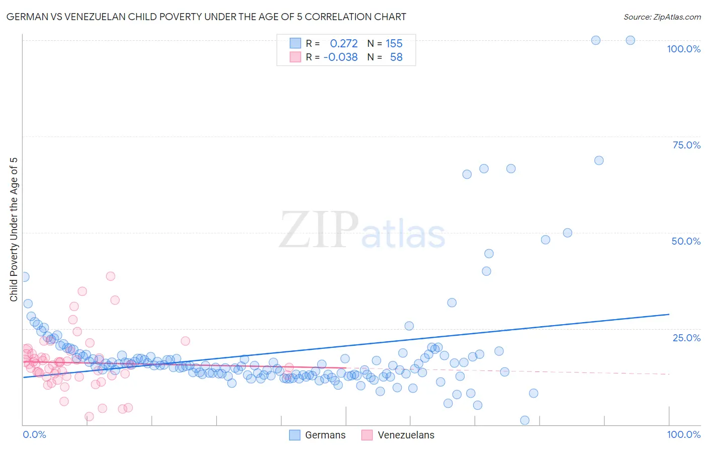 German vs Venezuelan Child Poverty Under the Age of 5