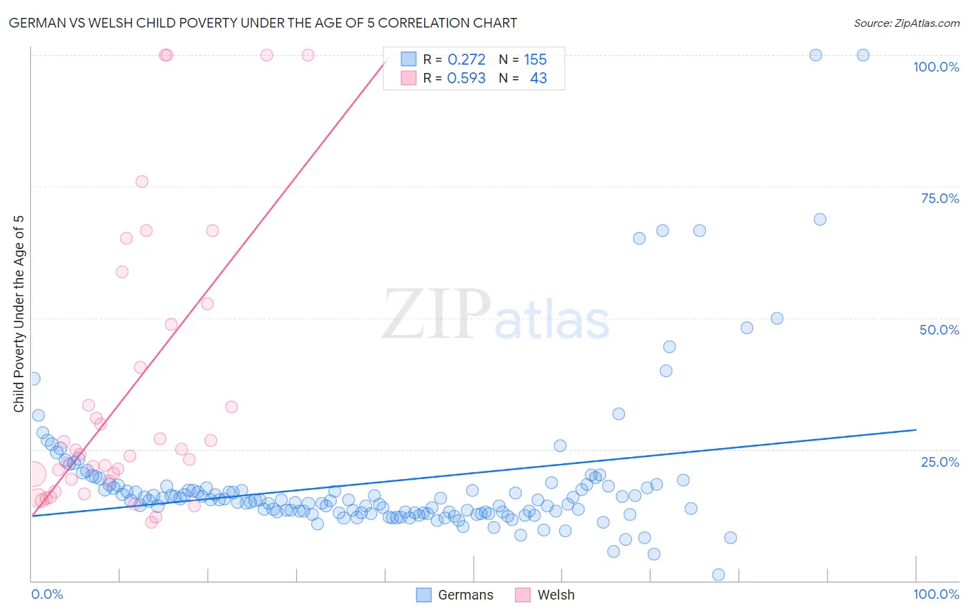 German vs Welsh Child Poverty Under the Age of 5