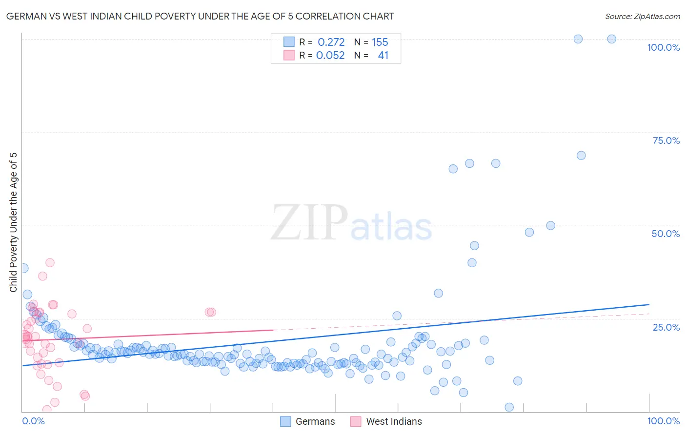 German vs West Indian Child Poverty Under the Age of 5