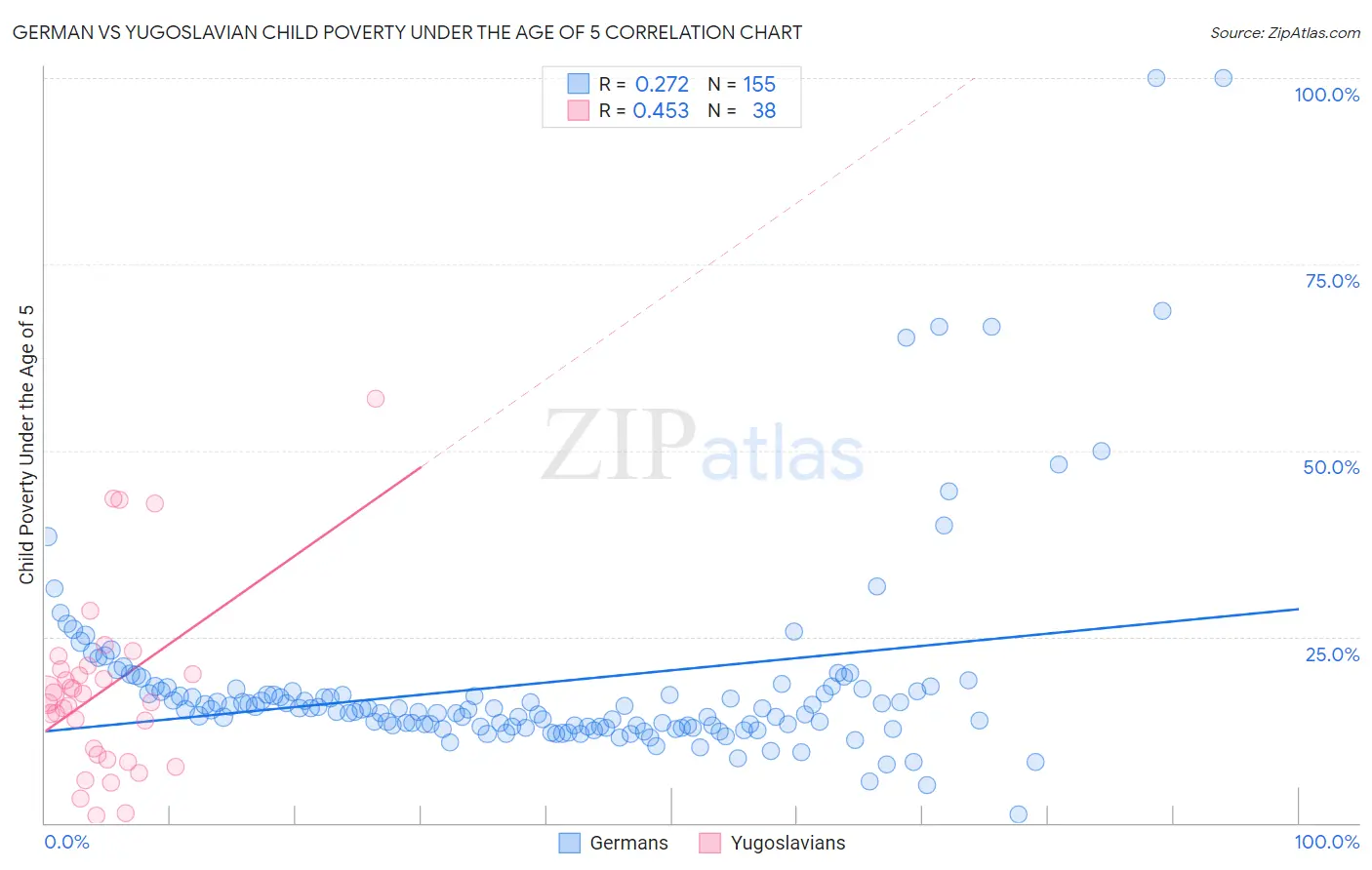 German vs Yugoslavian Child Poverty Under the Age of 5