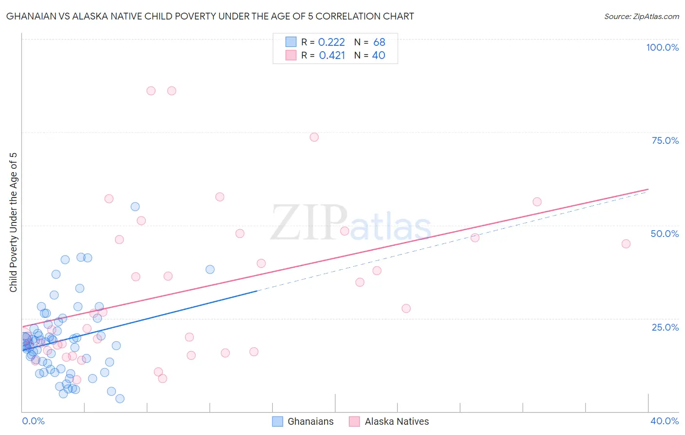 Ghanaian vs Alaska Native Child Poverty Under the Age of 5