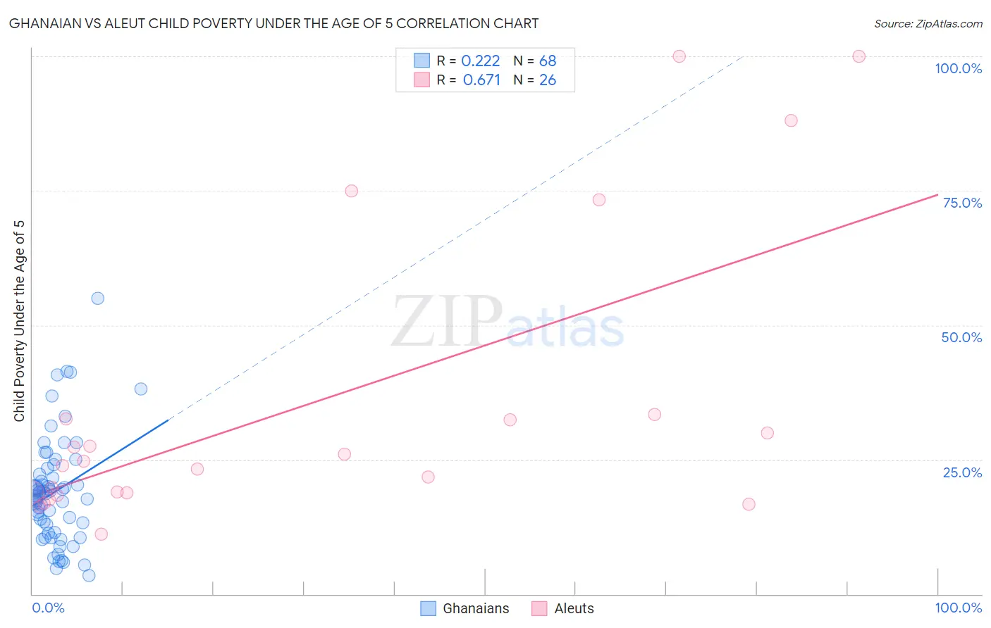 Ghanaian vs Aleut Child Poverty Under the Age of 5