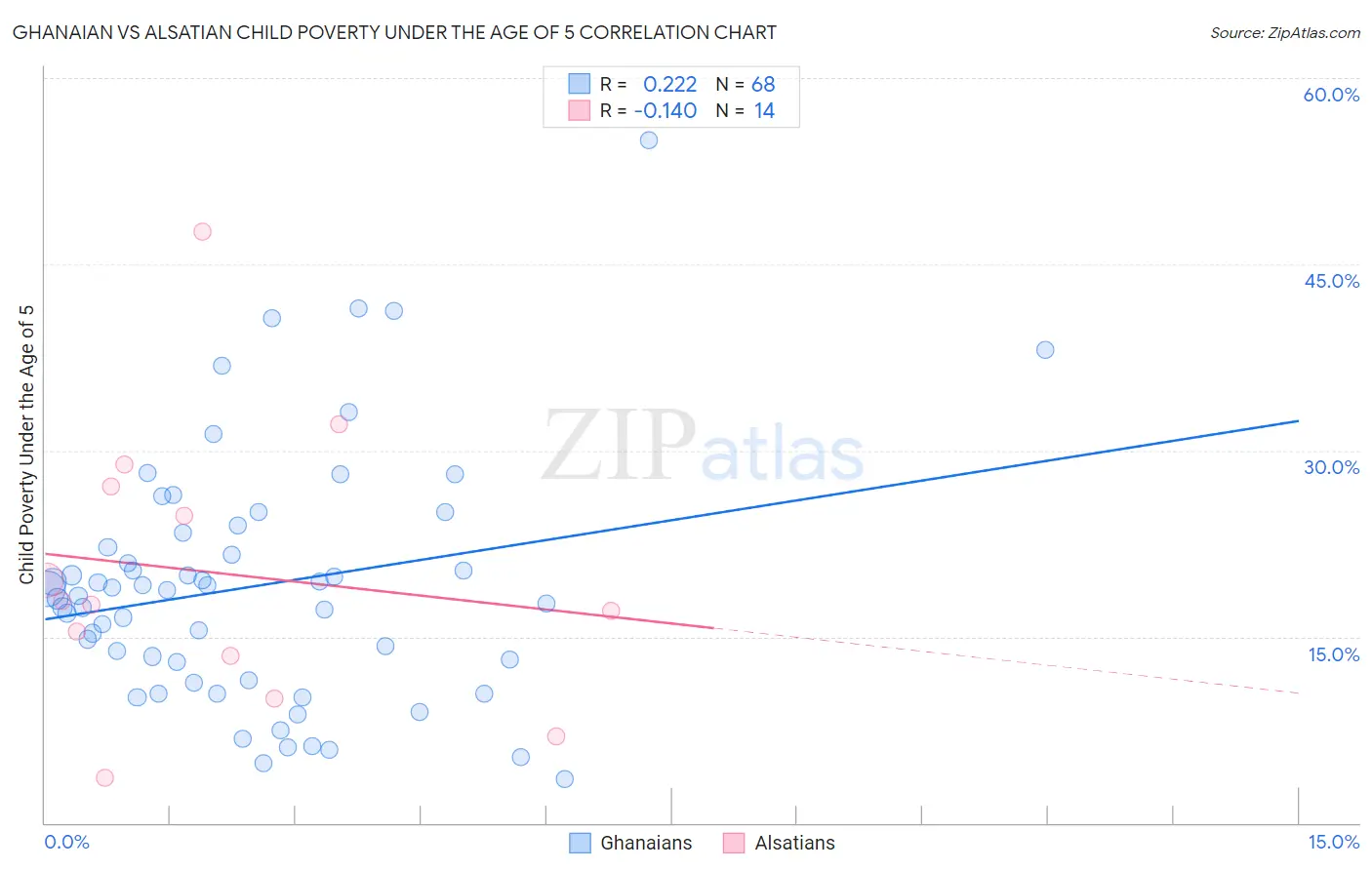 Ghanaian vs Alsatian Child Poverty Under the Age of 5