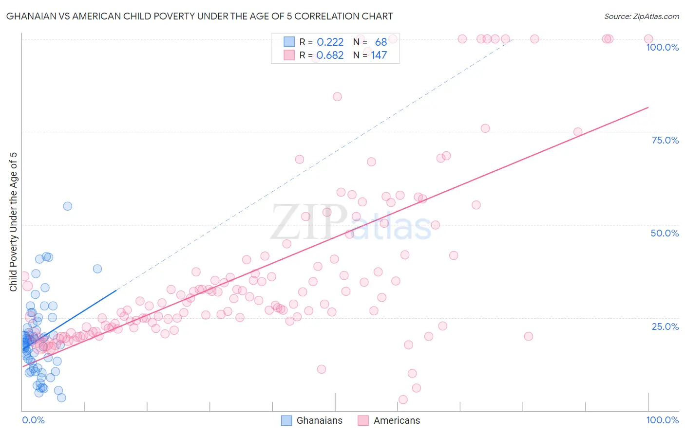 Ghanaian vs American Child Poverty Under the Age of 5