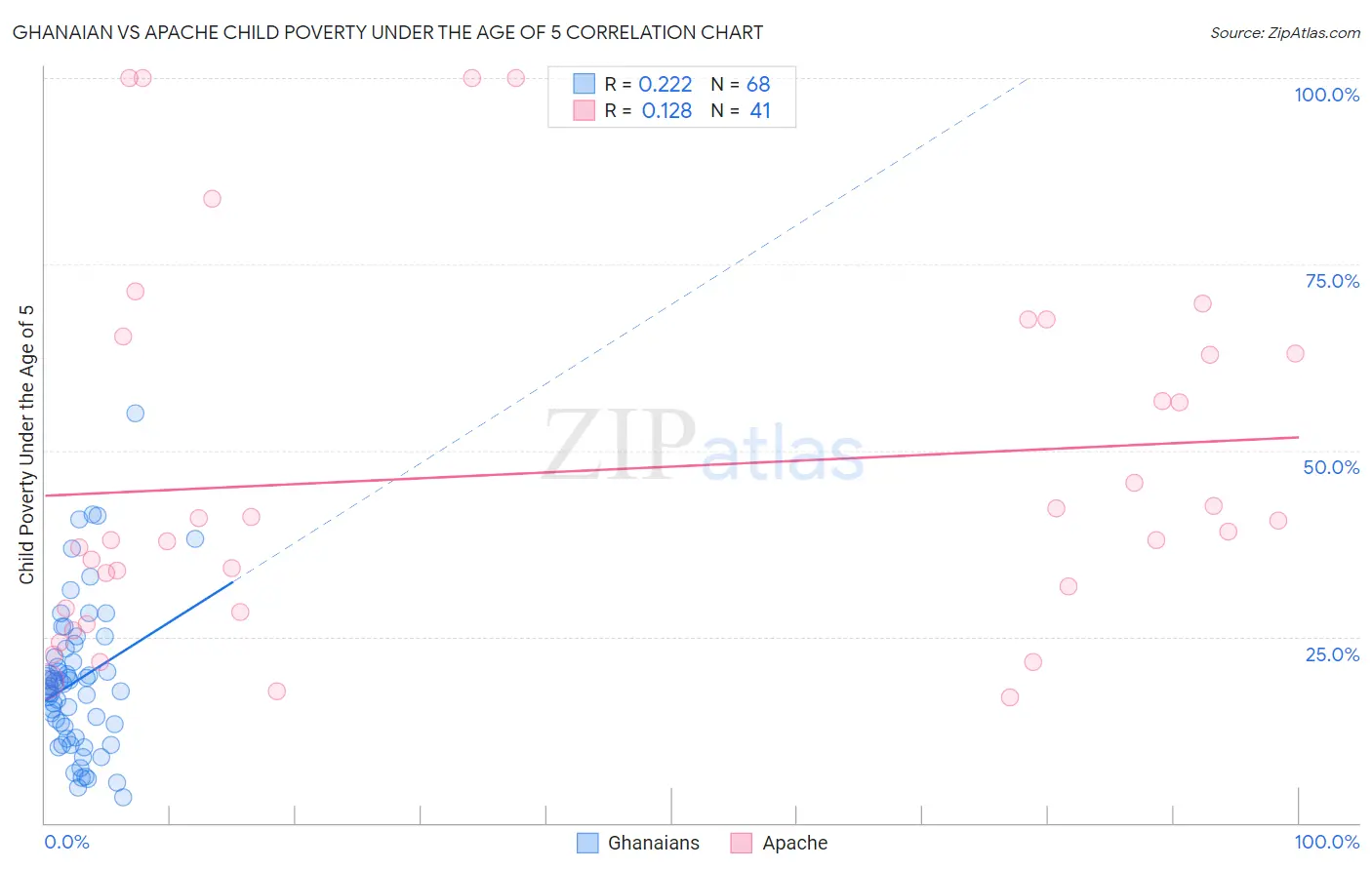 Ghanaian vs Apache Child Poverty Under the Age of 5