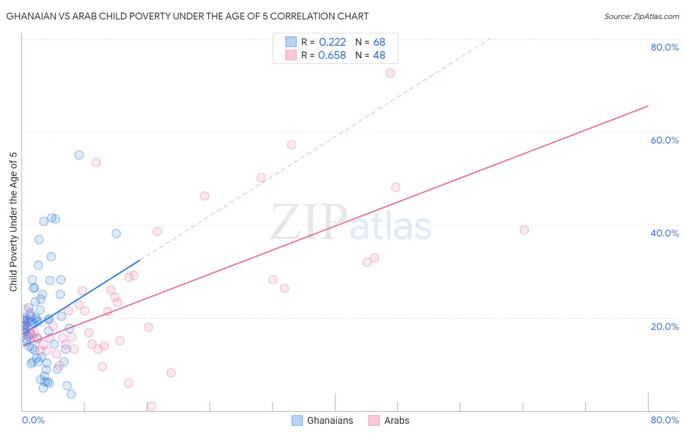 Ghanaian vs Arab Child Poverty Under the Age of 5