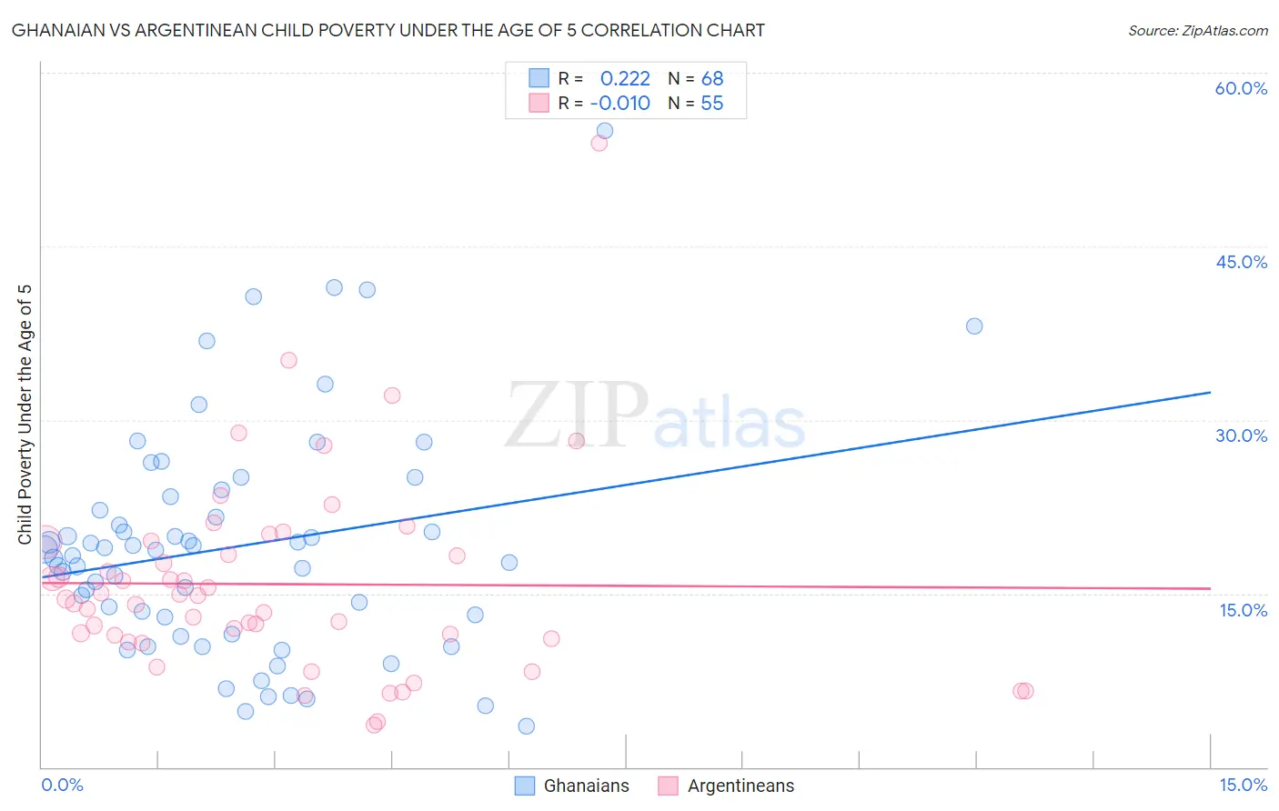 Ghanaian vs Argentinean Child Poverty Under the Age of 5