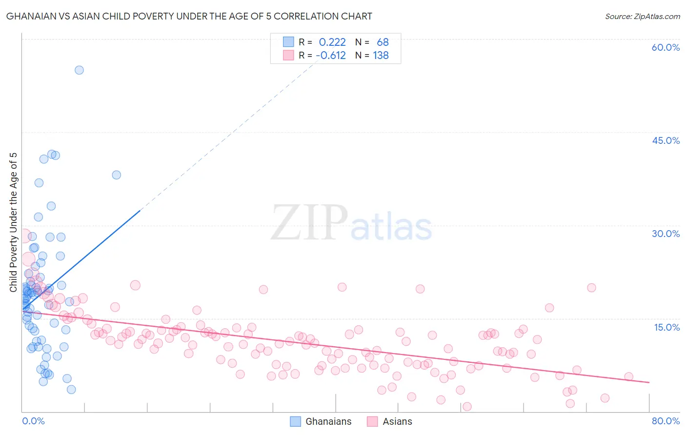 Ghanaian vs Asian Child Poverty Under the Age of 5