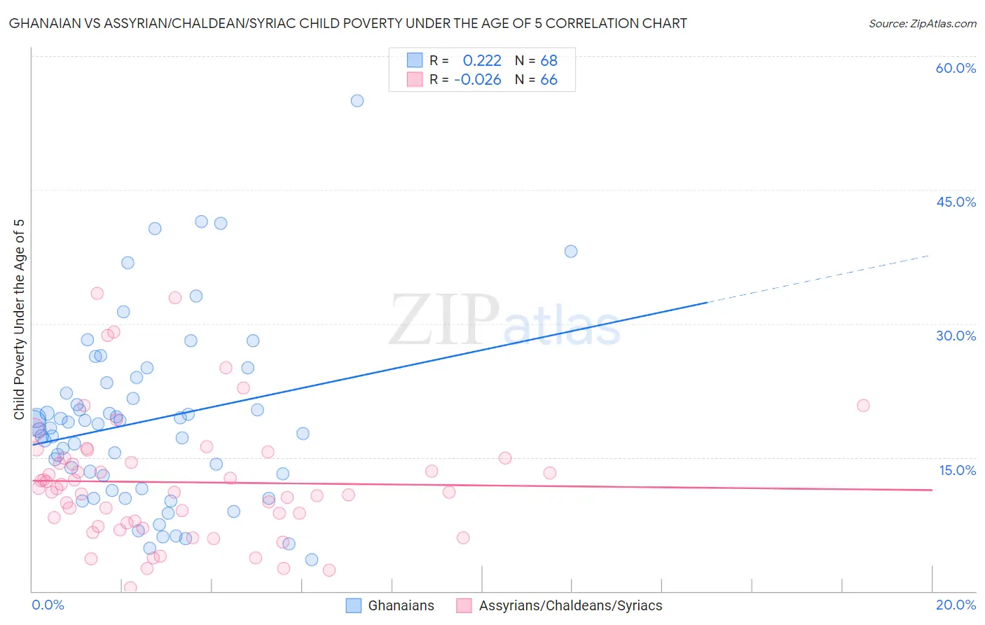 Ghanaian vs Assyrian/Chaldean/Syriac Child Poverty Under the Age of 5