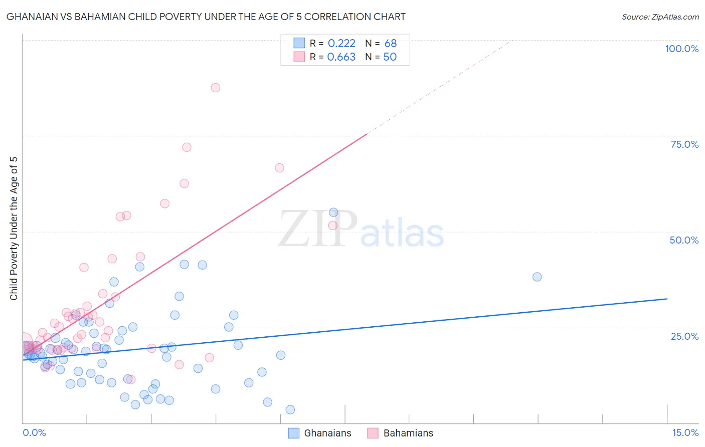 Ghanaian vs Bahamian Child Poverty Under the Age of 5