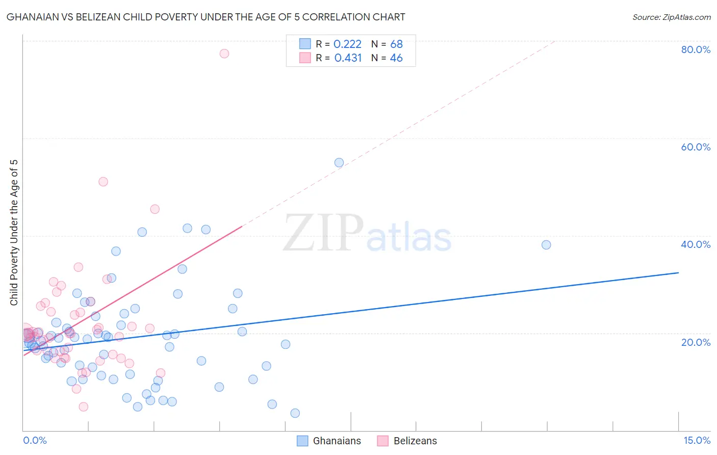 Ghanaian vs Belizean Child Poverty Under the Age of 5