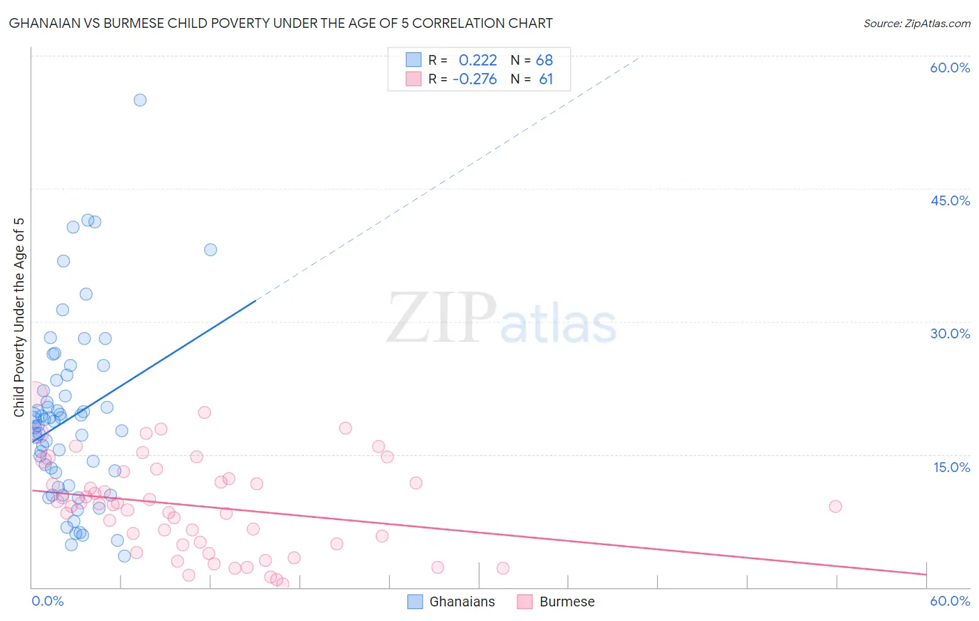 Ghanaian vs Burmese Child Poverty Under the Age of 5