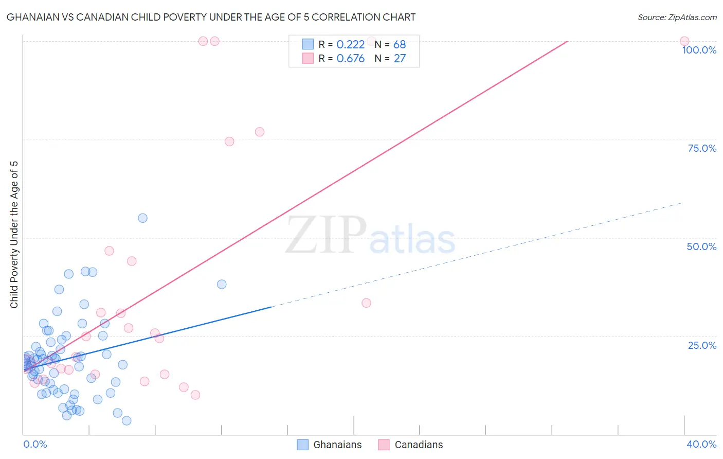 Ghanaian vs Canadian Child Poverty Under the Age of 5