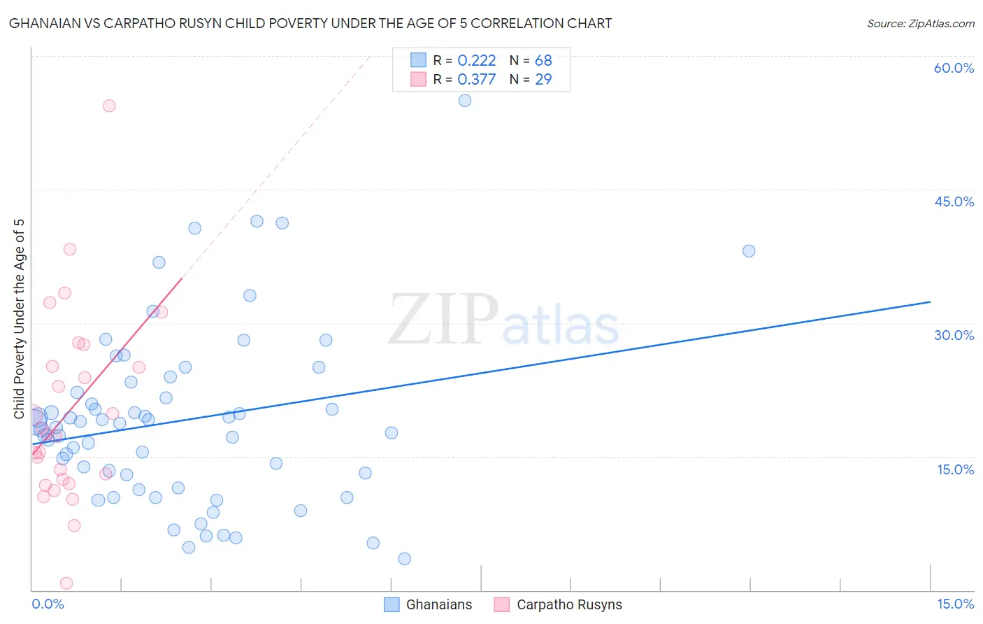 Ghanaian vs Carpatho Rusyn Child Poverty Under the Age of 5