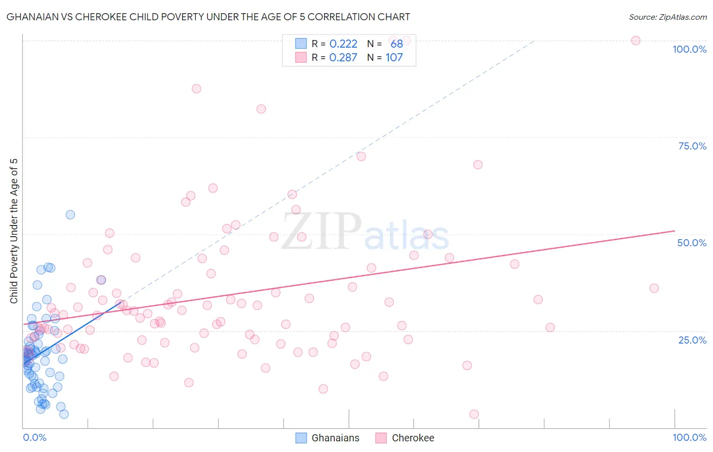 Ghanaian vs Cherokee Child Poverty Under the Age of 5