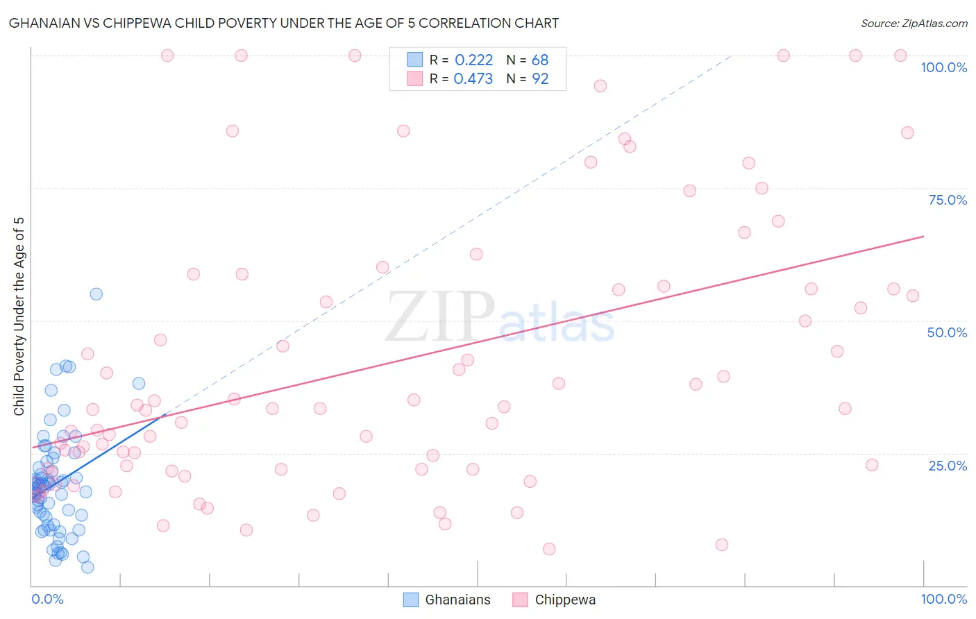 Ghanaian vs Chippewa Child Poverty Under the Age of 5