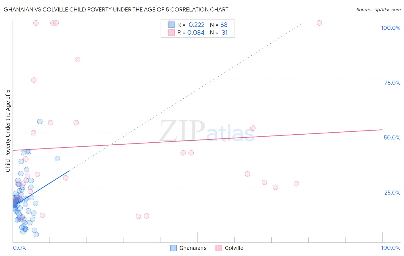 Ghanaian vs Colville Child Poverty Under the Age of 5