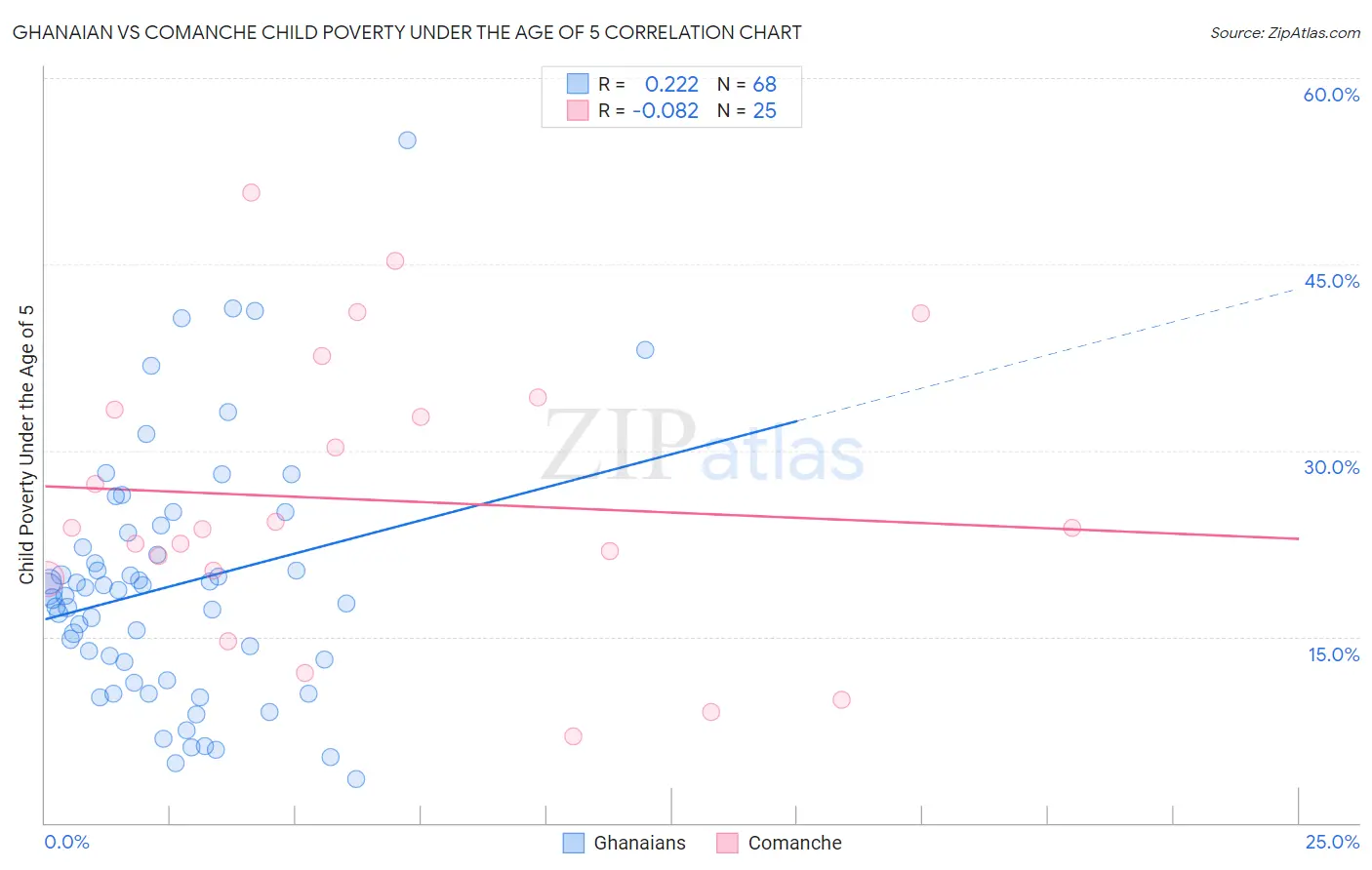 Ghanaian vs Comanche Child Poverty Under the Age of 5