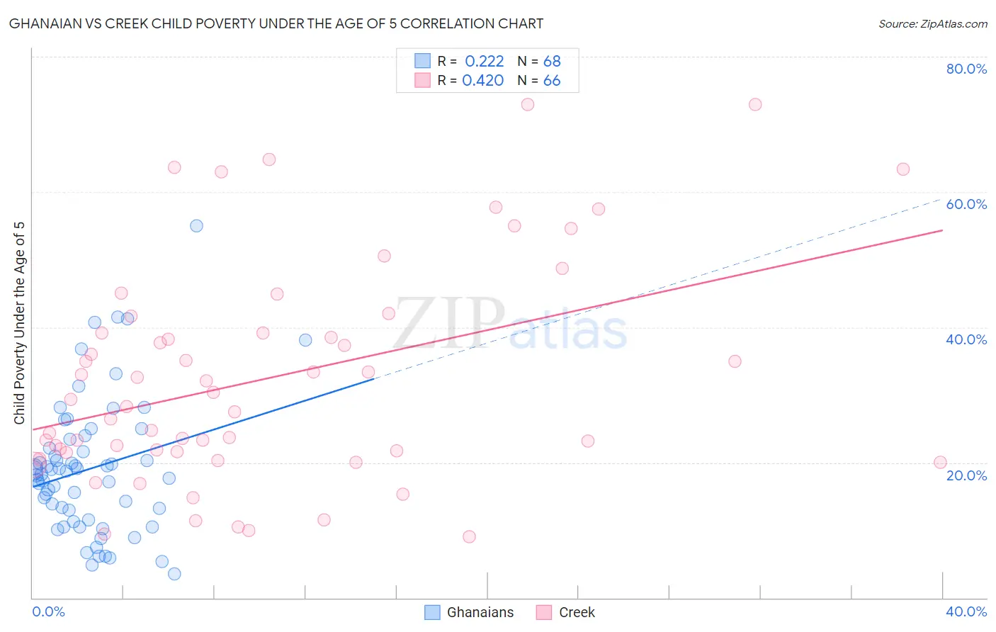 Ghanaian vs Creek Child Poverty Under the Age of 5